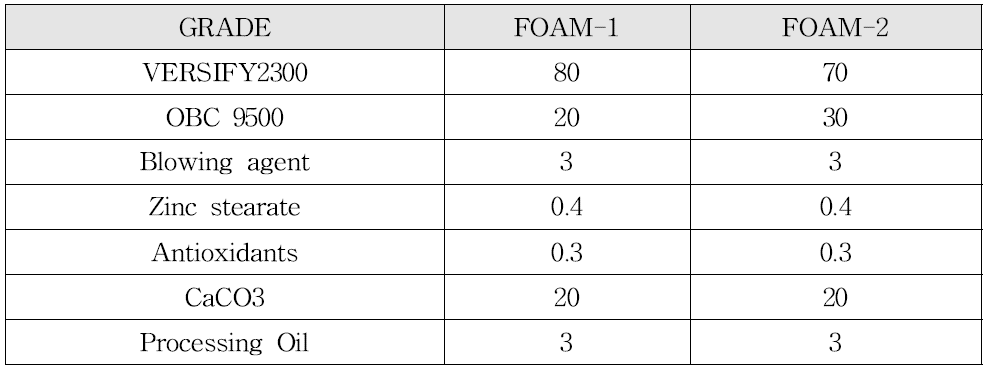 발포시트 현장적용 formulation