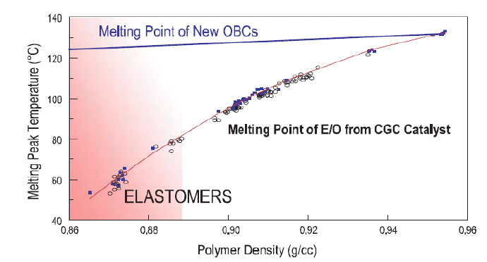 기존의 Elastomer와 OBC의 Melting Point의 차이점