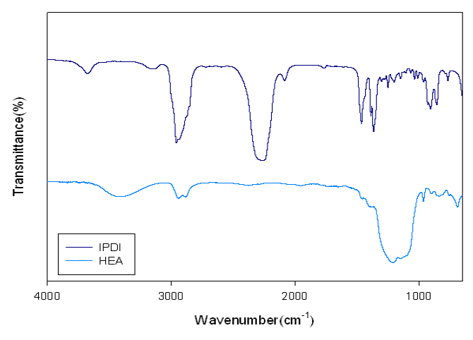합성원료(IPDI & HEA)의 FT-IR spectra