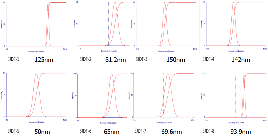 난연 폴리올 함침제의 Particle Size Analysis