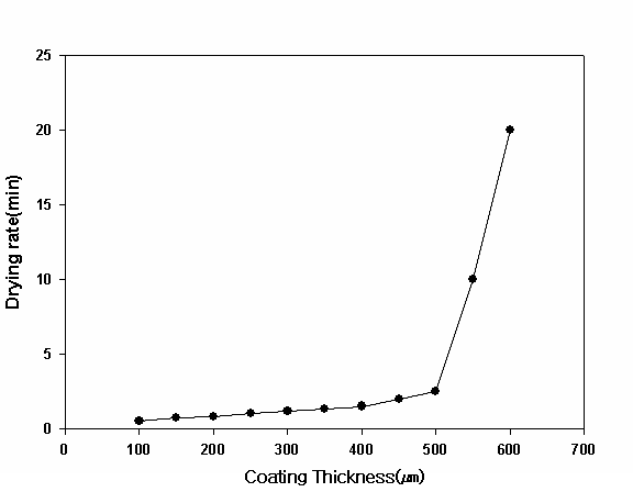 Drying rate with coating thickness