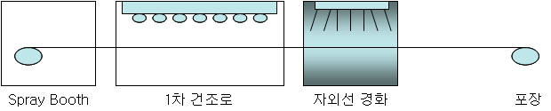 수성 UV 코팅제 적용을 위한 자외선 경화가공 공정