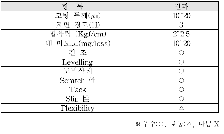 올레핀계 바닥재 적용을 위한 Deco sheet 물성