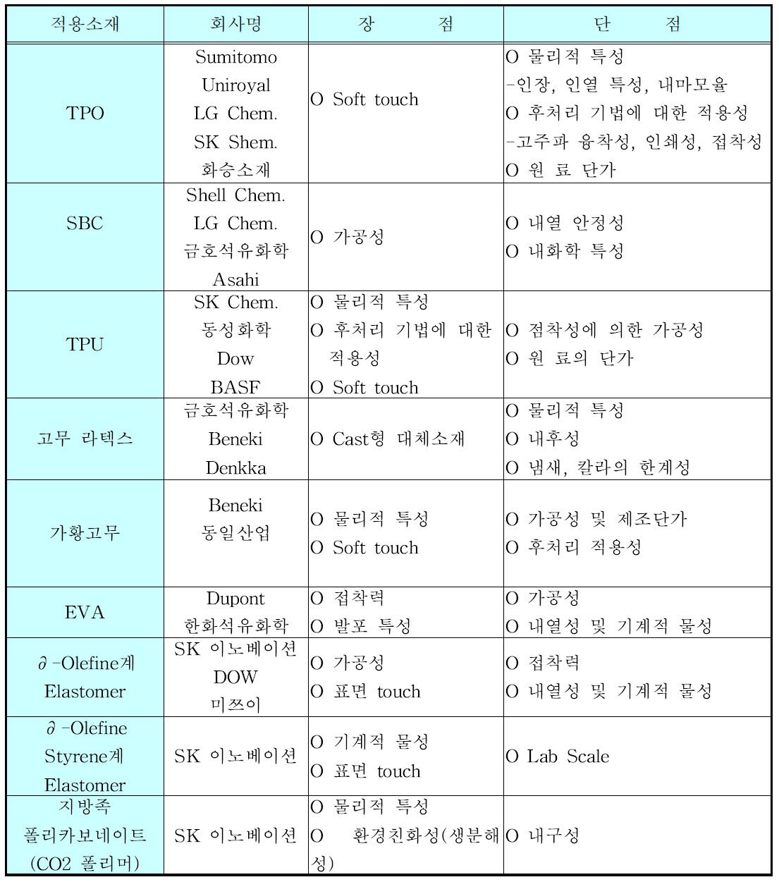 각종 열가소성 탄성체를 이용한 PVC 대체소재 국내외 연구 동향