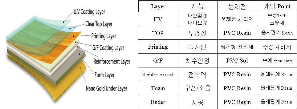 올레핀계 친환경 바닥재의 구성도