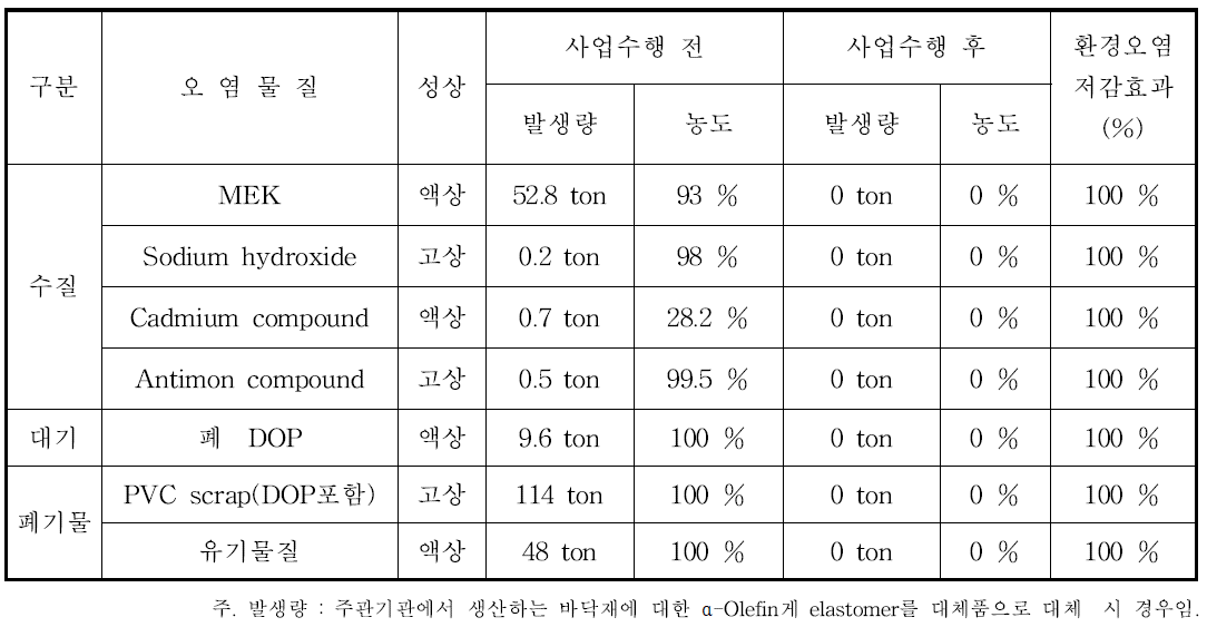 환경성 개선효과 예상분석표