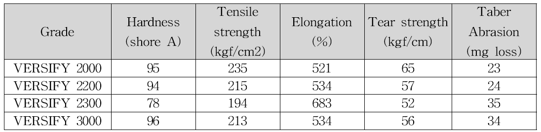 VERSIFY grade의 물리적 특성