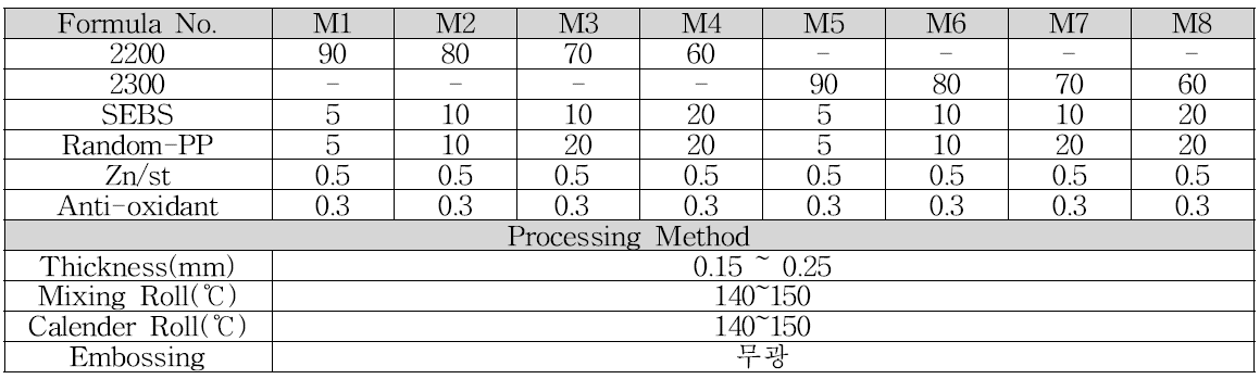 메탈로센 PP의 블렌드 formulation