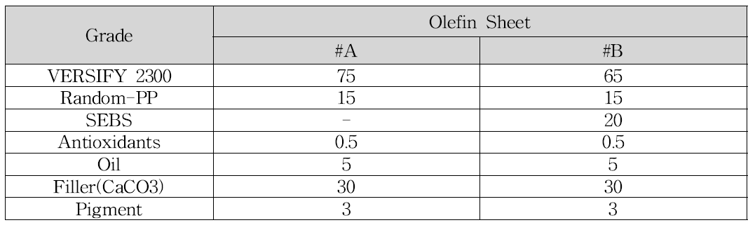 Olefin sheet formulation