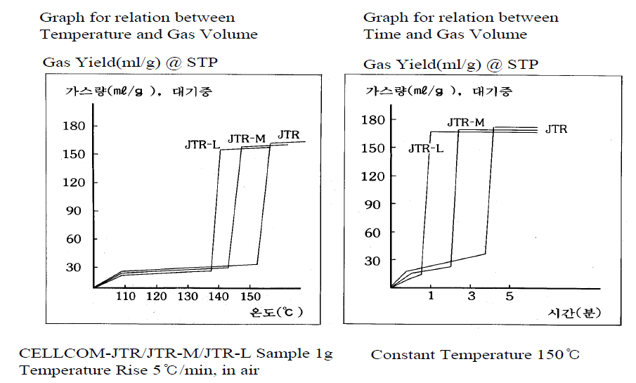 JTR-L. 분해온도와 가스량
