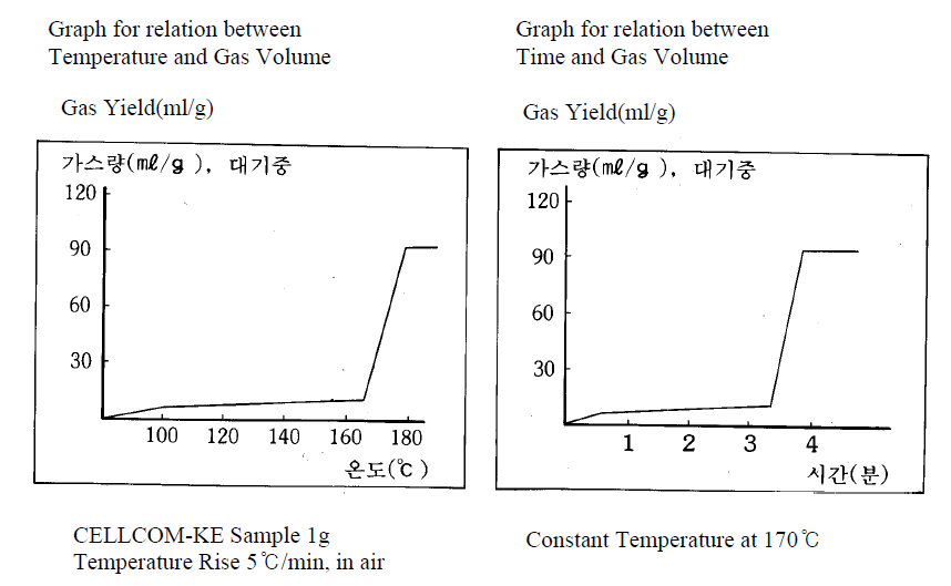 CELLCOM-KE. 분해온도와 가스량
