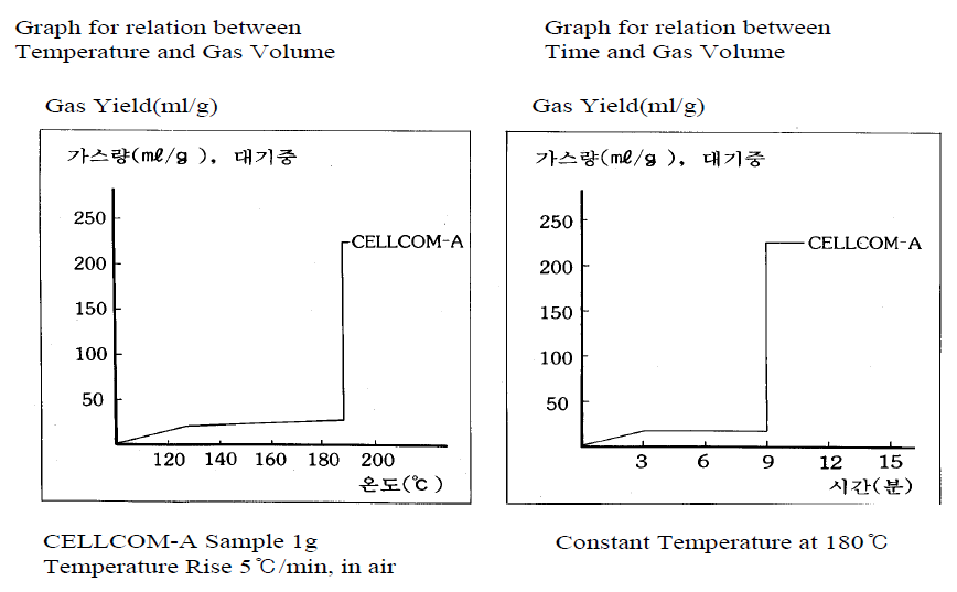 CELLCOM-A. 분해온도와 가스량