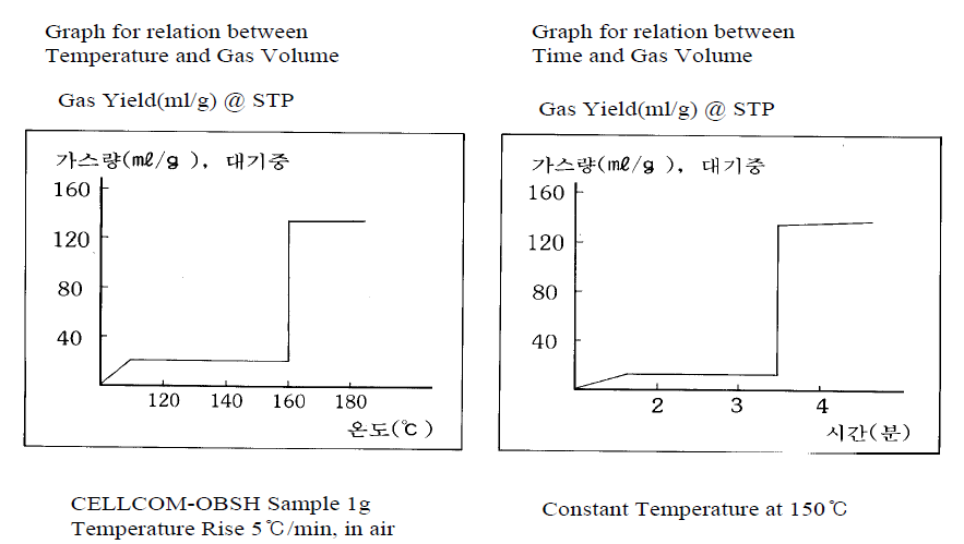 CELLCOM-OBSH. 분해온도와 가스량