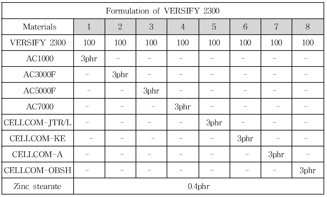 Formulation of VERSIFY 2300