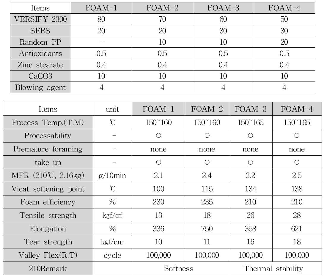 Formulation of Foam compound