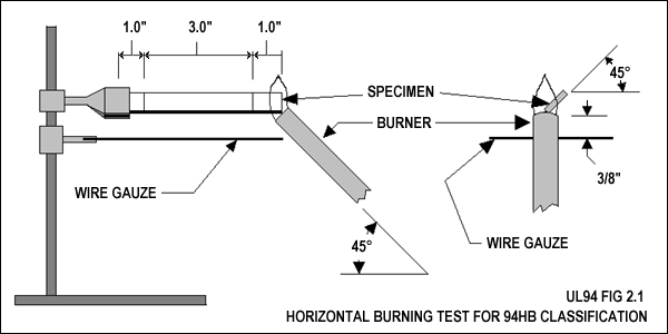 HORIZONTAL BURNING TEST FOR 94HB CLASSIFICATION