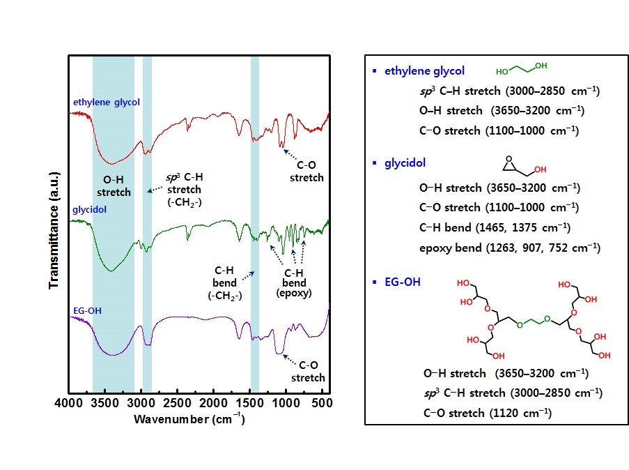 EG-OH의 적외선 분광 곡선