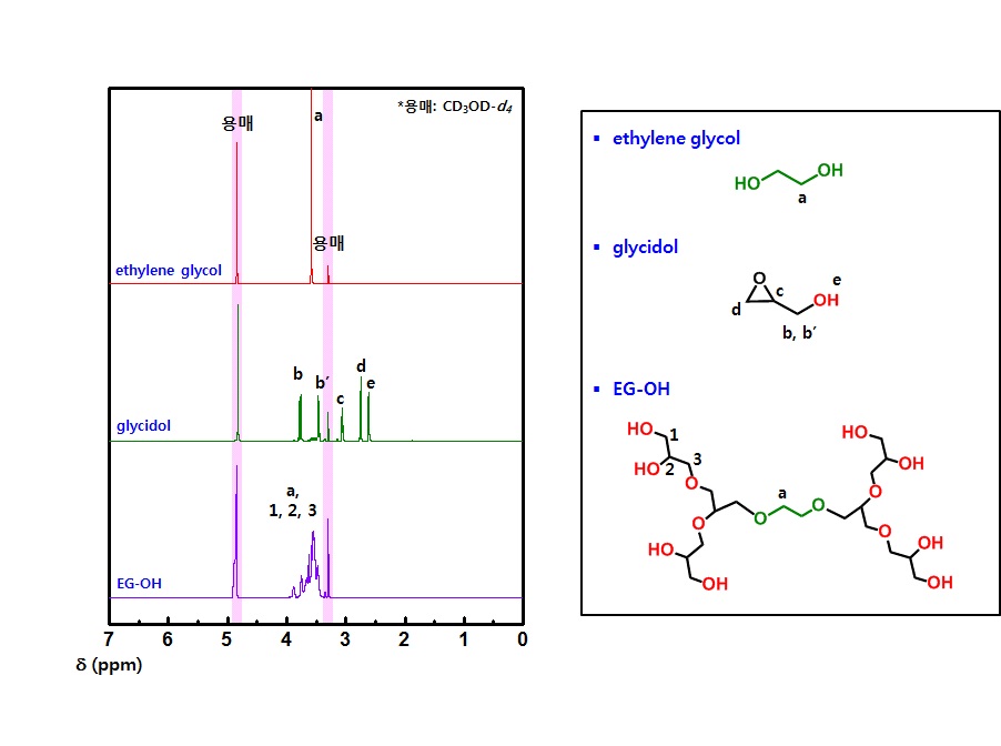 EG-OH의 수소 핵자기공명 분광 곡선
