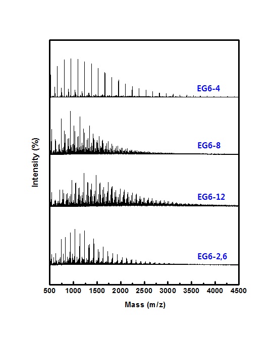대체가소제의 말단개질제에 따른 MALDI 질량분석 곡선