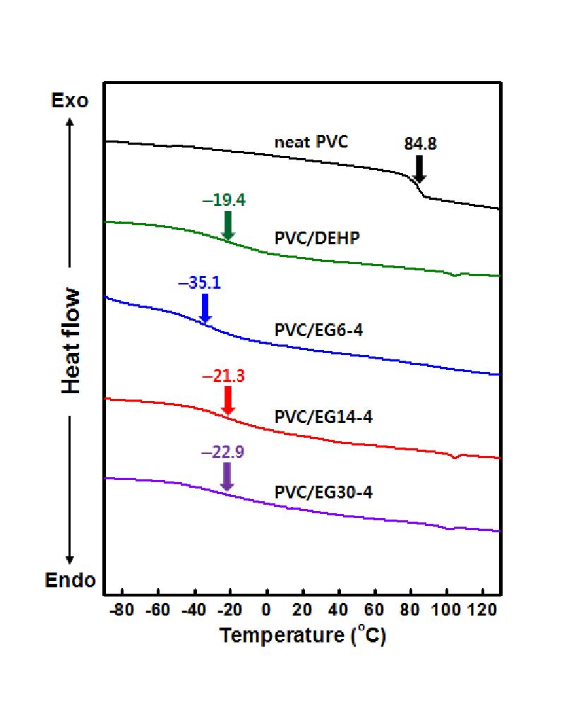 EG6-4, EG14-4, EG30-4를 적용한 연질 PVC의 시차주사열량 곡선