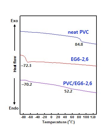 neat PVC, 가소제 및 연질 PVC의 시차주사열량 곡선