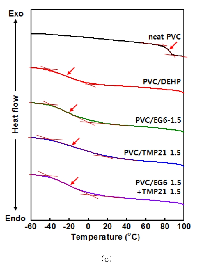연질 PVC 필름의 시차주사열량 곡선