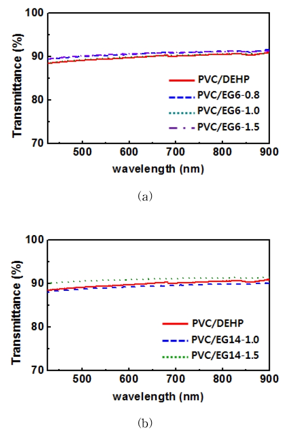 연질 PVC 필름의 자외선/가시광선 투과곡선