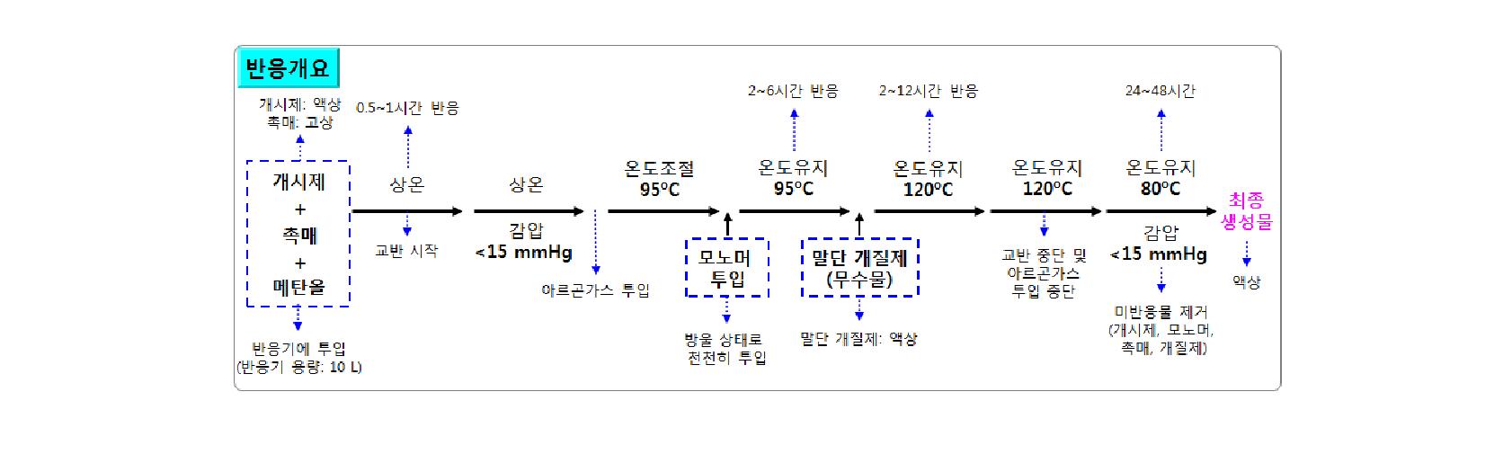 나노윙구조 대체가소제의 반응개요