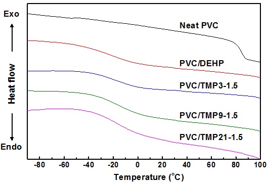 연질 PVC의 시차주사열량 곡선