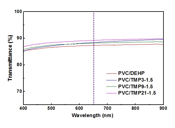 연질 PVC의 자외선/가시광선 투과곡선