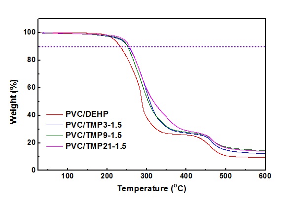 연질 PVC의 열중량분석 곡선
