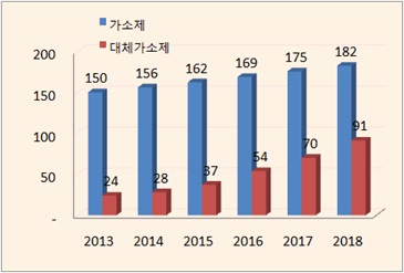 가소제 및 대체가소제의 수요 예측