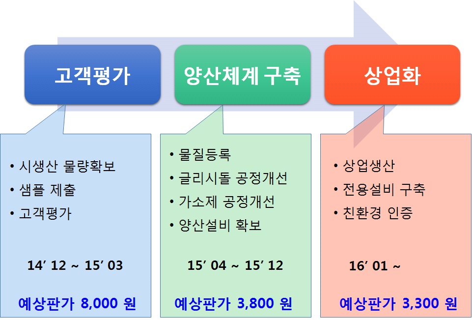 나노윙구조 대체가소제의 사업화 계획