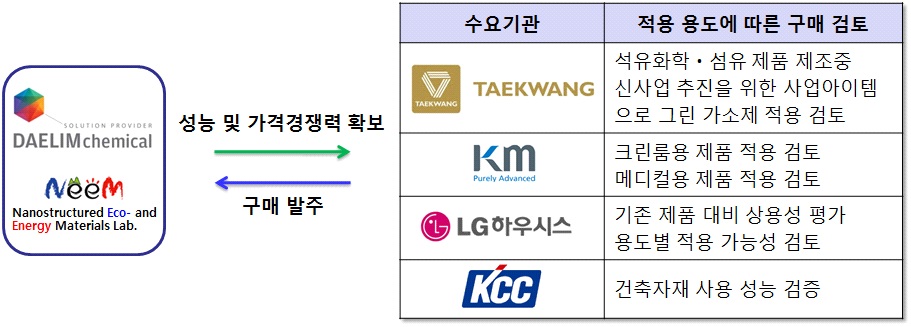 국내 수요기관과의 협력 방안