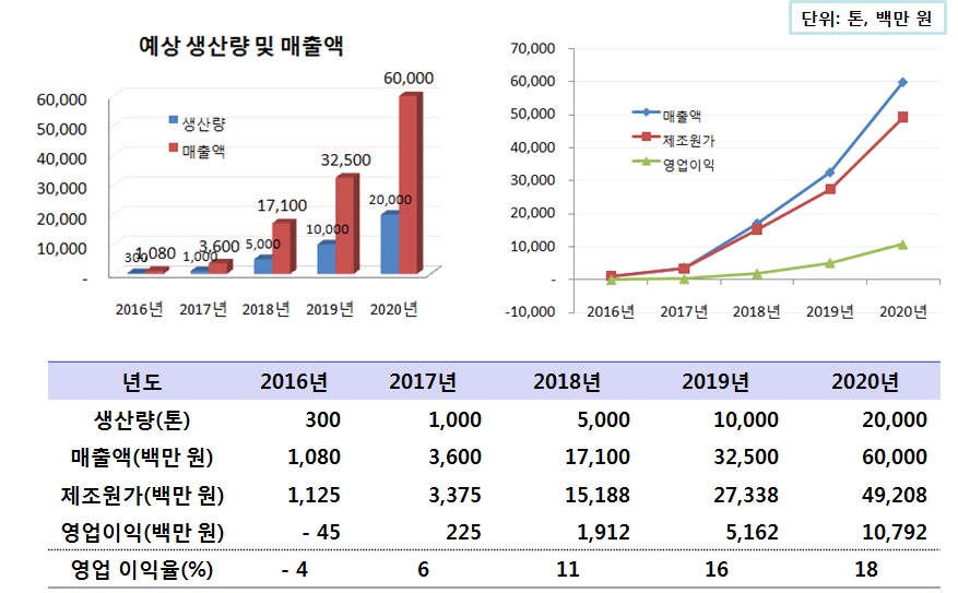 나노윙구조 대체가소제의 수익구조 분석