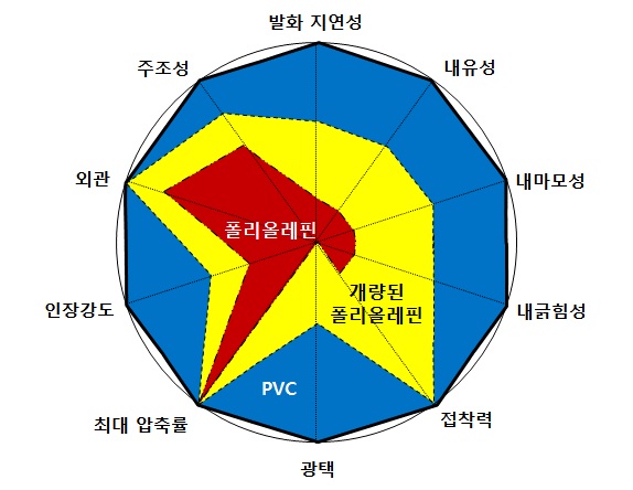 PVC와 폴리올레핀계 고분자의 물성비교