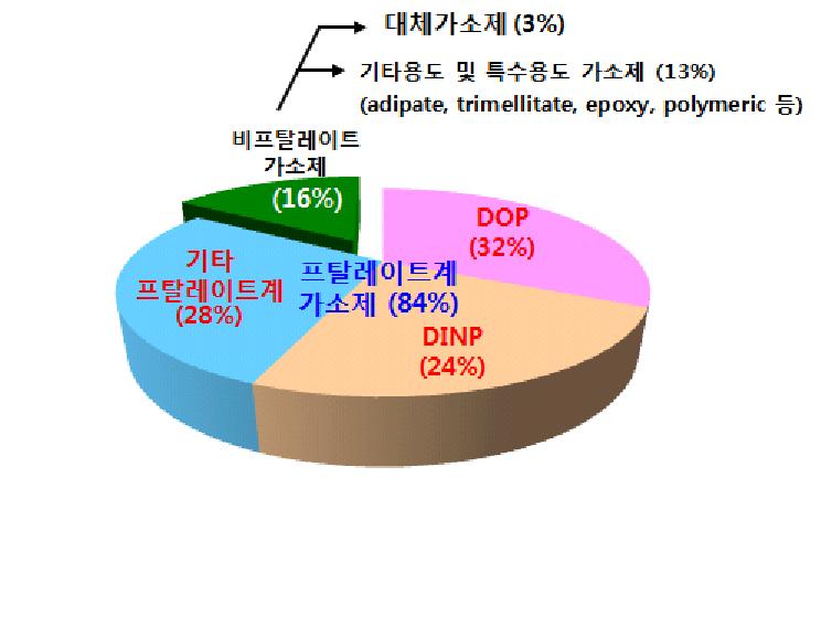 가소제 종류별 세계시장 점유율