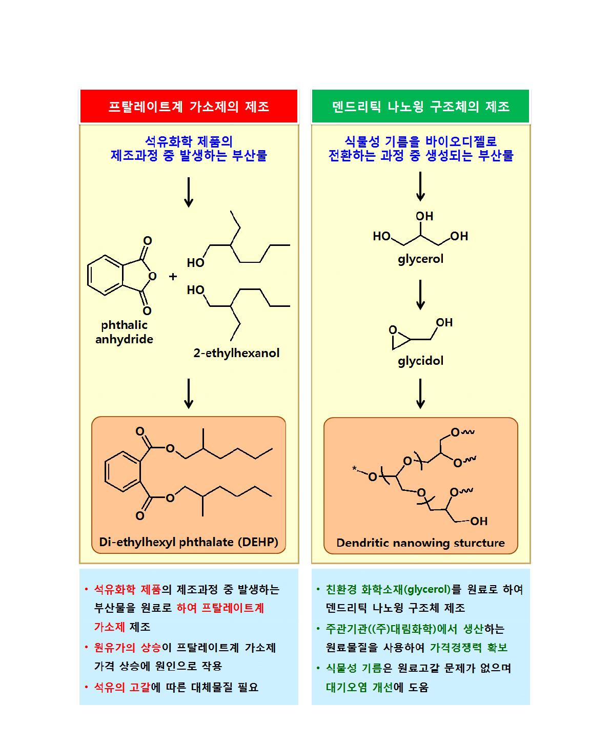 프탈레이트계 가소제와 덴드리틱 나노윙 구조체 원료물질의 비교 및 환경, 경제적 차별성