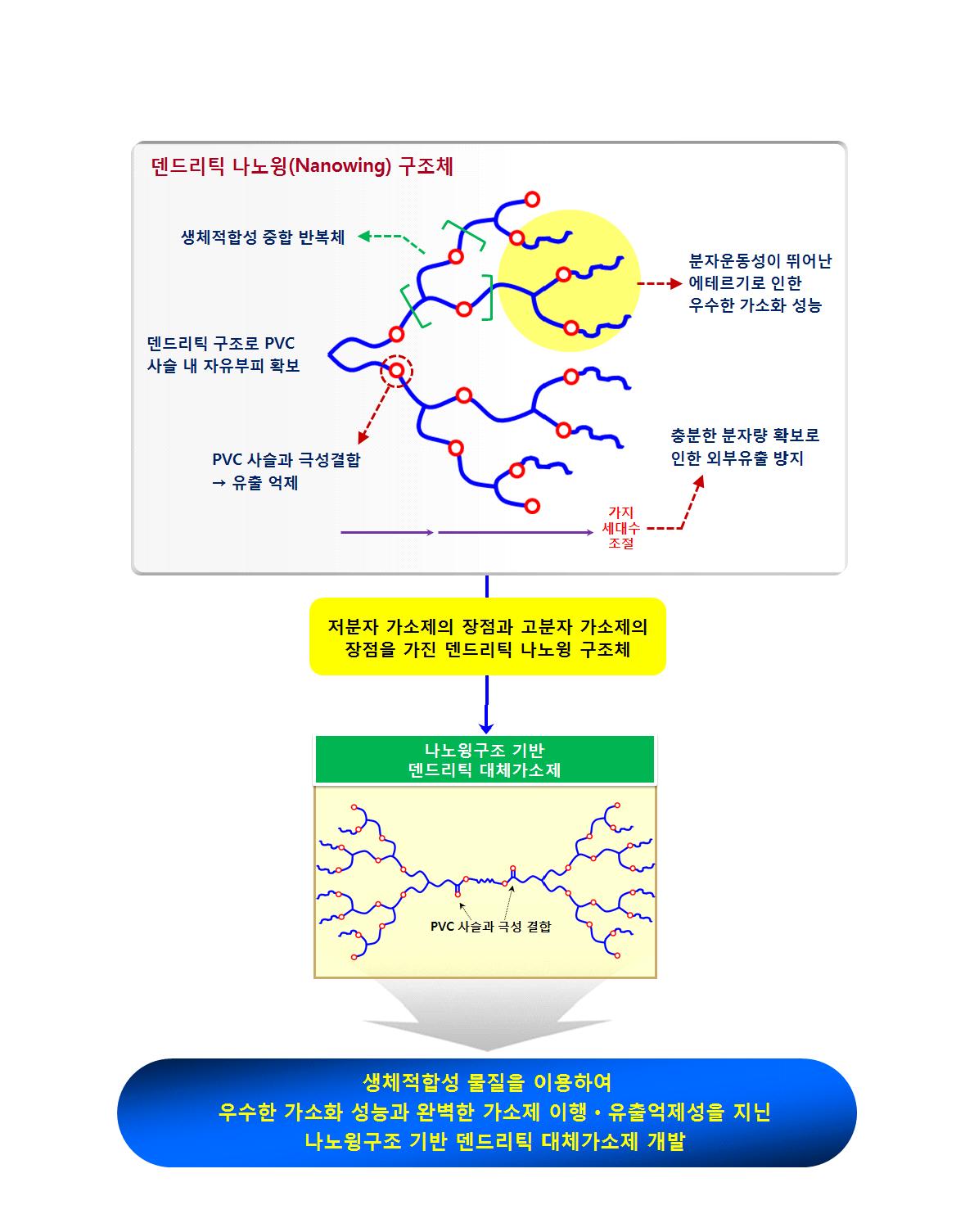 나노윙구조 기반 덴드리틱 대체가소제 개발