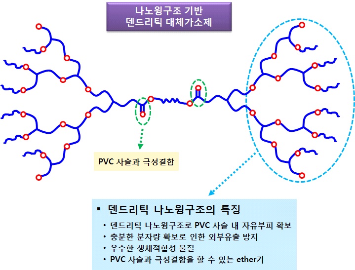 나노윙구조 기반 덴드리틱 대체가소제의 구조