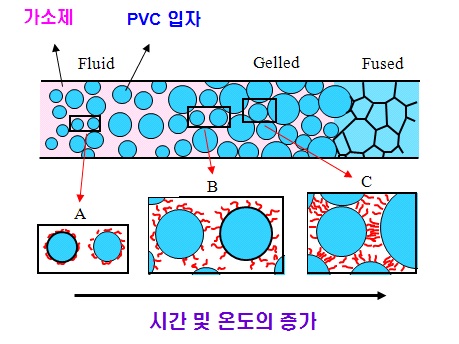 가소제가 첨가된 PVC의 온도에 따른 겔화 및 용융상태 분석