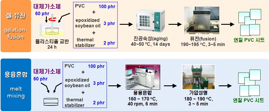 대체가소제를 이용한 연질 PVC의 제조