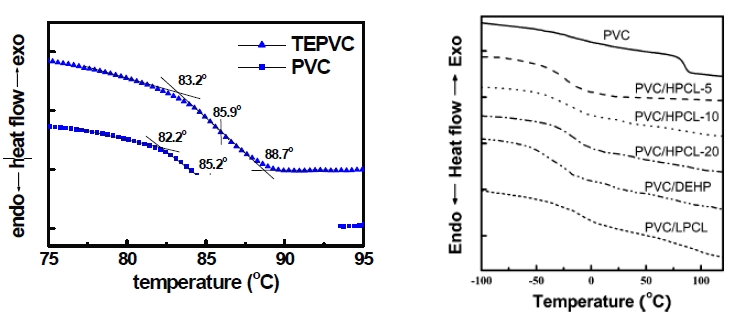 PVC 및 연질 PVC의 유리전이온도(T ) 측정의 예