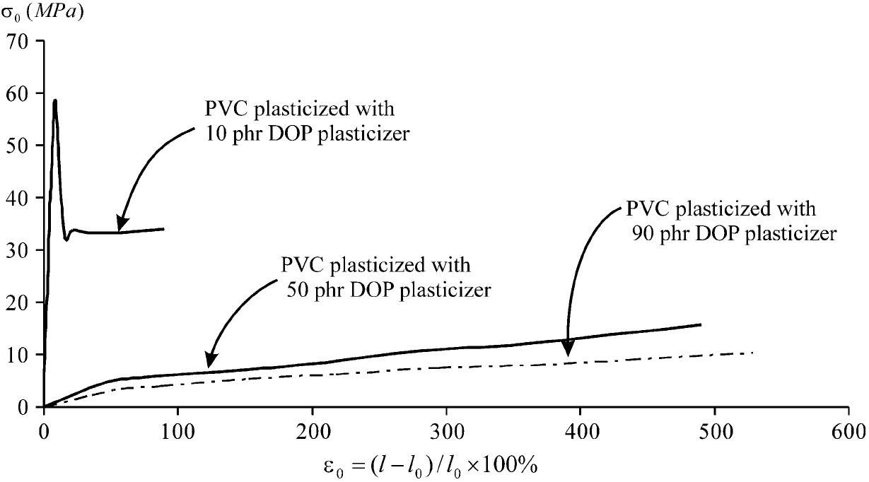 연질 PVC의 응력-변형 곡선의 예