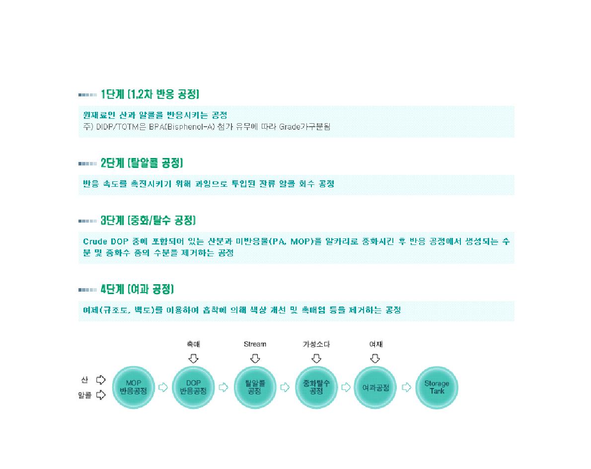 프탈레이트계 가소제의 제조공정