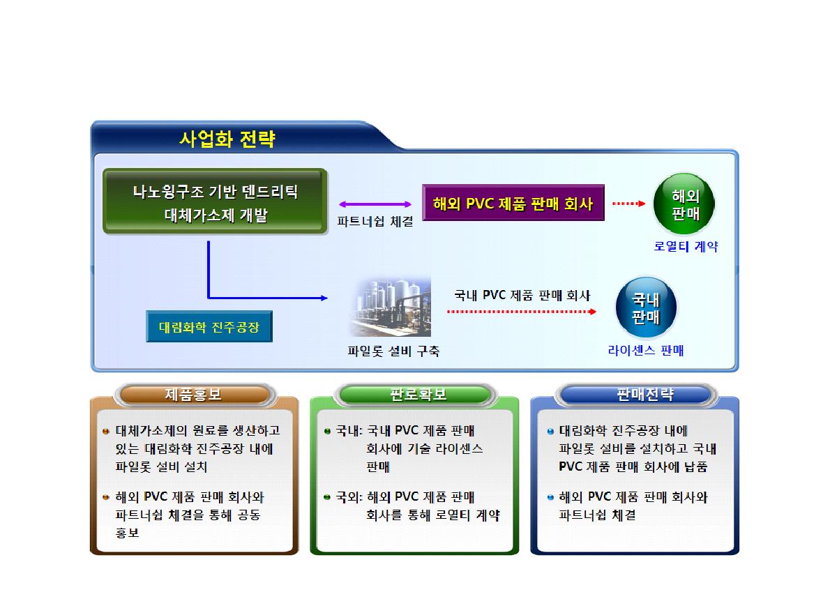 나노윙구조 기반 덴드리틱 대체가소제의 사업화 전략