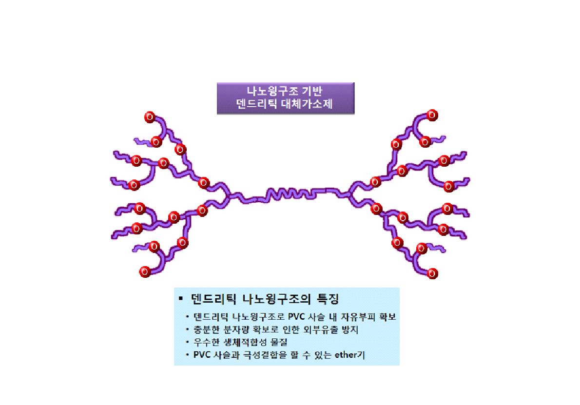 나노윙구조 기반 덴드리틱 대체가소제의 구조