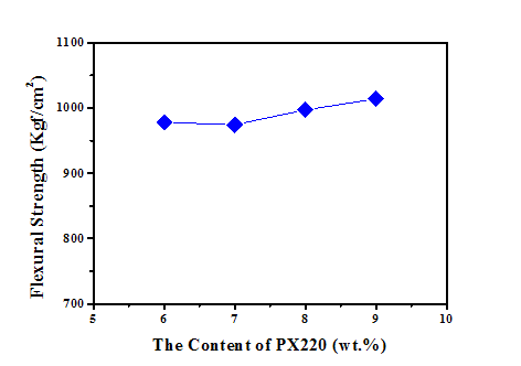PX220 함량이 PC/ABS(R1) 블렌드의 굴곡강도에 대한 영향