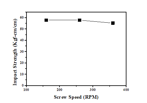 압출기 스크류 속도가 PC/ABS(R1) 블렌드의 충격강도에 미치는 영향
