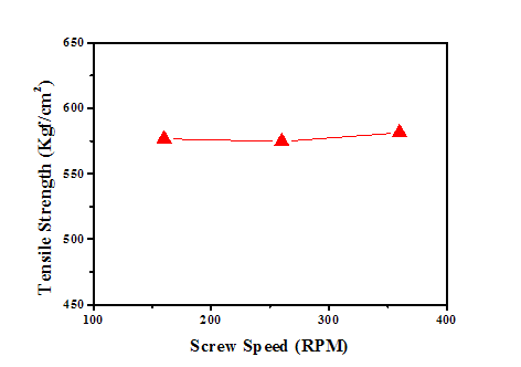 압출기 스크류 속도가 PC/ABS(R1) 블렌드의 인장강도에 대한 영향